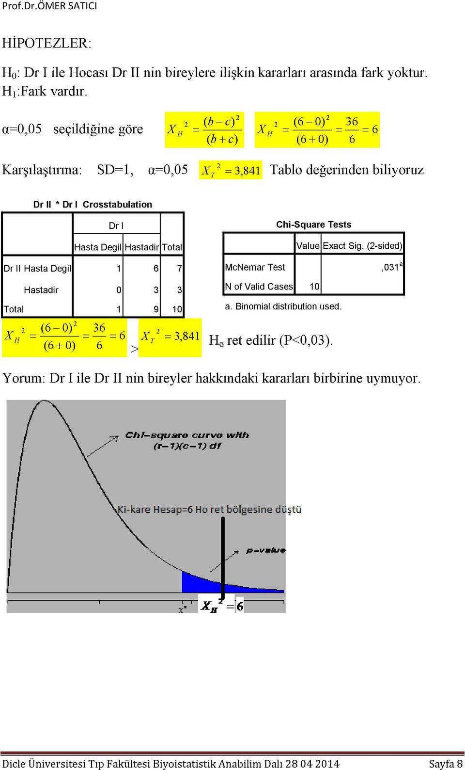 Degil astadir Total Chi-Square Tests Value Exact Sig.