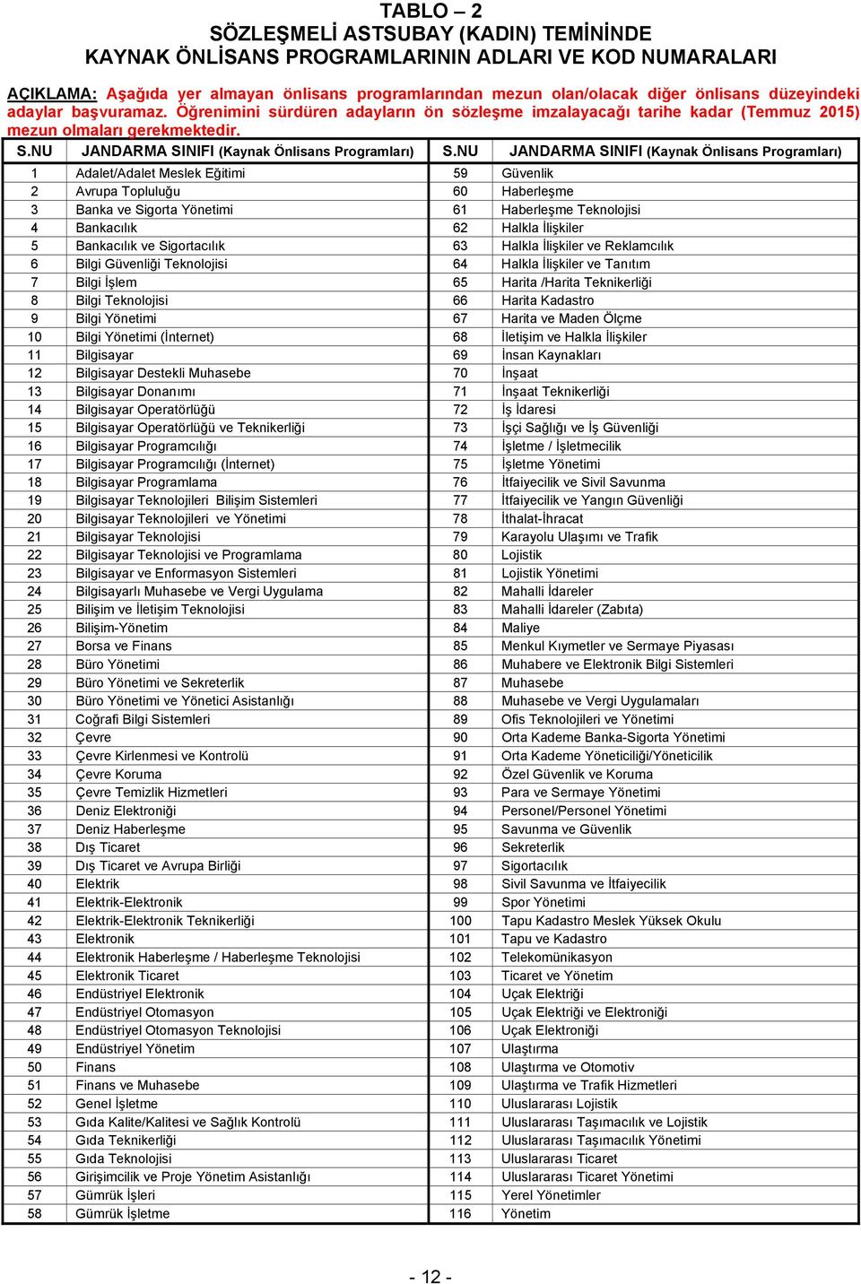 NU JANDARMA SINIFI (Kaynak Önlisans Programları) 1 Adalet/Adalet Meslek Eğitimi 59 Güvenlik 2 Avrupa Topluluğu 60 Haberleşme 3 Banka ve Sigorta Yönetimi 61 Haberleşme Teknolojisi 4 Bankacılık 62