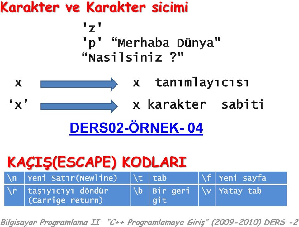 KAÇIġ(ESCAPE) KODLARI \n Yeni Satır(Newline) \t tab \f Yeni