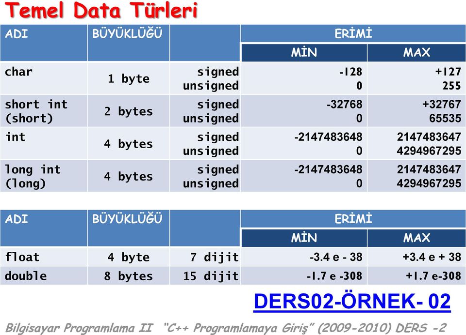 0-2147483648 0 MAX +127 255 +32767 65535 2147483647 4294967295 2147483647 4294967295 ADI BÜYÜKLÜĞÜ ERĠMĠ