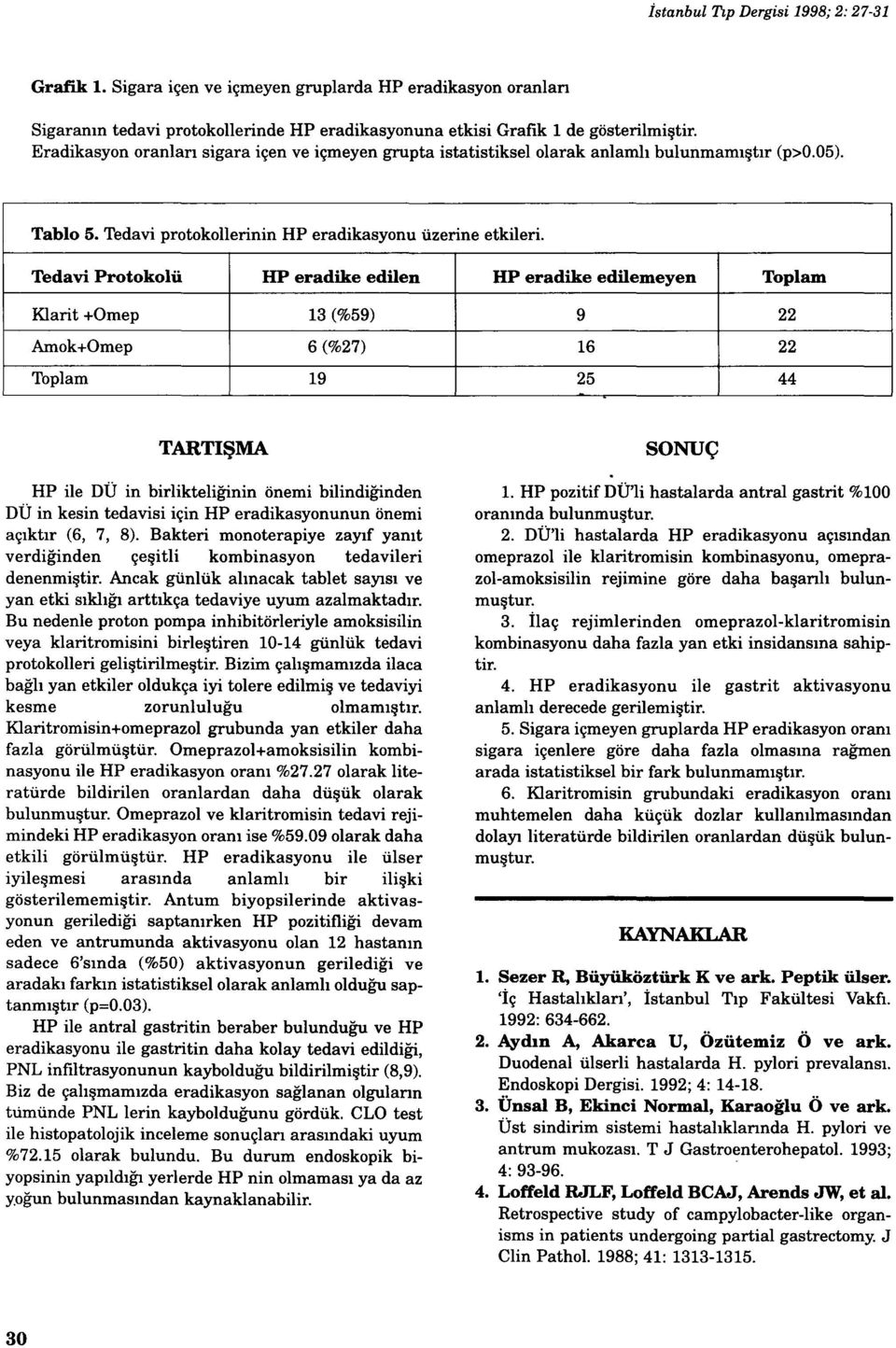 Tedavi Protokolü HP eradike edilen HP eradike edilemeyen Toplam Klarit +Ümep ı3 (%59) Amok+Omep 6 (%27) Toplam ı9 9 22 ı6 22 25 44 TARTIŞMA HP ile DÜ in birlikteliğinin önemi bilindiğinden DÜ in