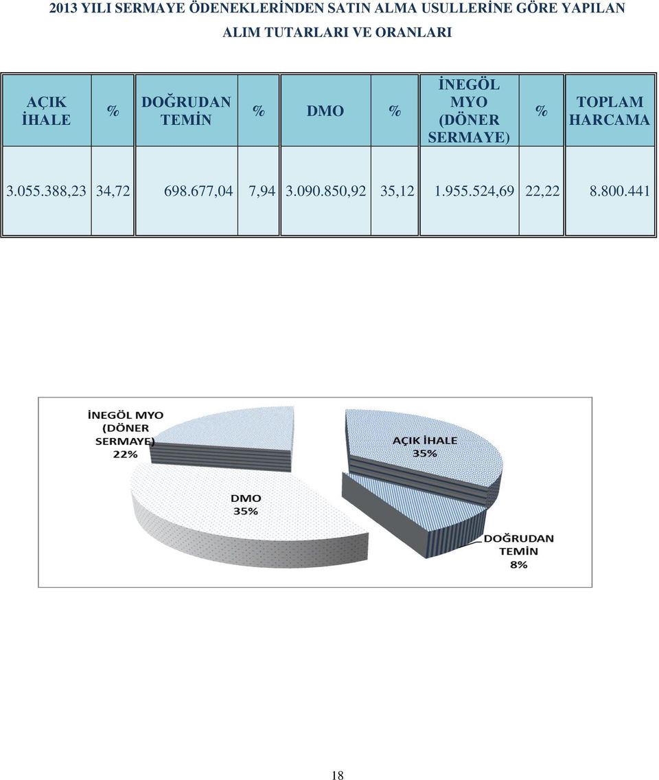DMO % İNEGÖL MYO (DÖNER SERMAYE) % TOPLAM HARCAMA 3.055.