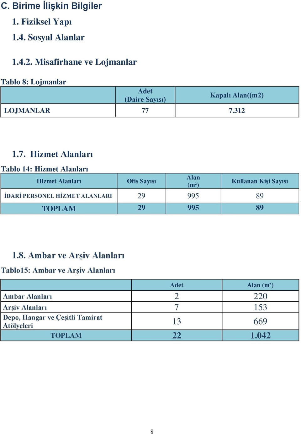 7.312 1.7. Hizmet Alanları Tablo 14: Hizmet Alanları Hizmet Alanları Ofis Sayısı Alan (m²) Kullanan Kişi Sayısı İDARİ PERSONEL