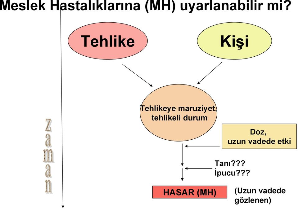 tehlikeli durum Doz, uzun vadede etki