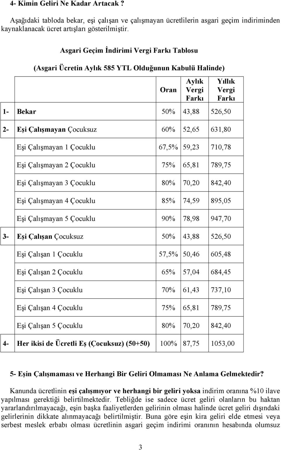 52,65 631,80 Eşi Çalışmayan 1 Çocuklu 67,5% 59,23 710,78 Eşi Çalışmayan 2 Çocuklu 75% 65,81 789,75 Eşi Çalışmayan 3 Çocuklu 80% 70,20 842,40 Eşi Çalışmayan 4 Çocuklu 85% 74,59 895,05 Eşi Çalışmayan 5