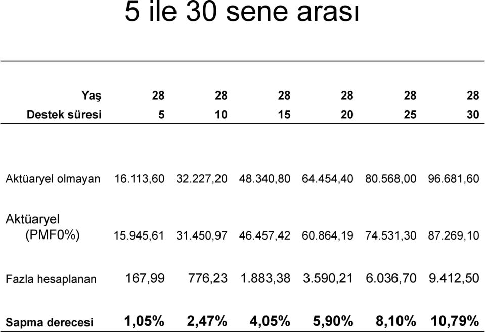 681,60 Aktüaryel (PMF0%) 15.945,61 31.450,97 46.457,42 60.864,19 74.531,30 87.