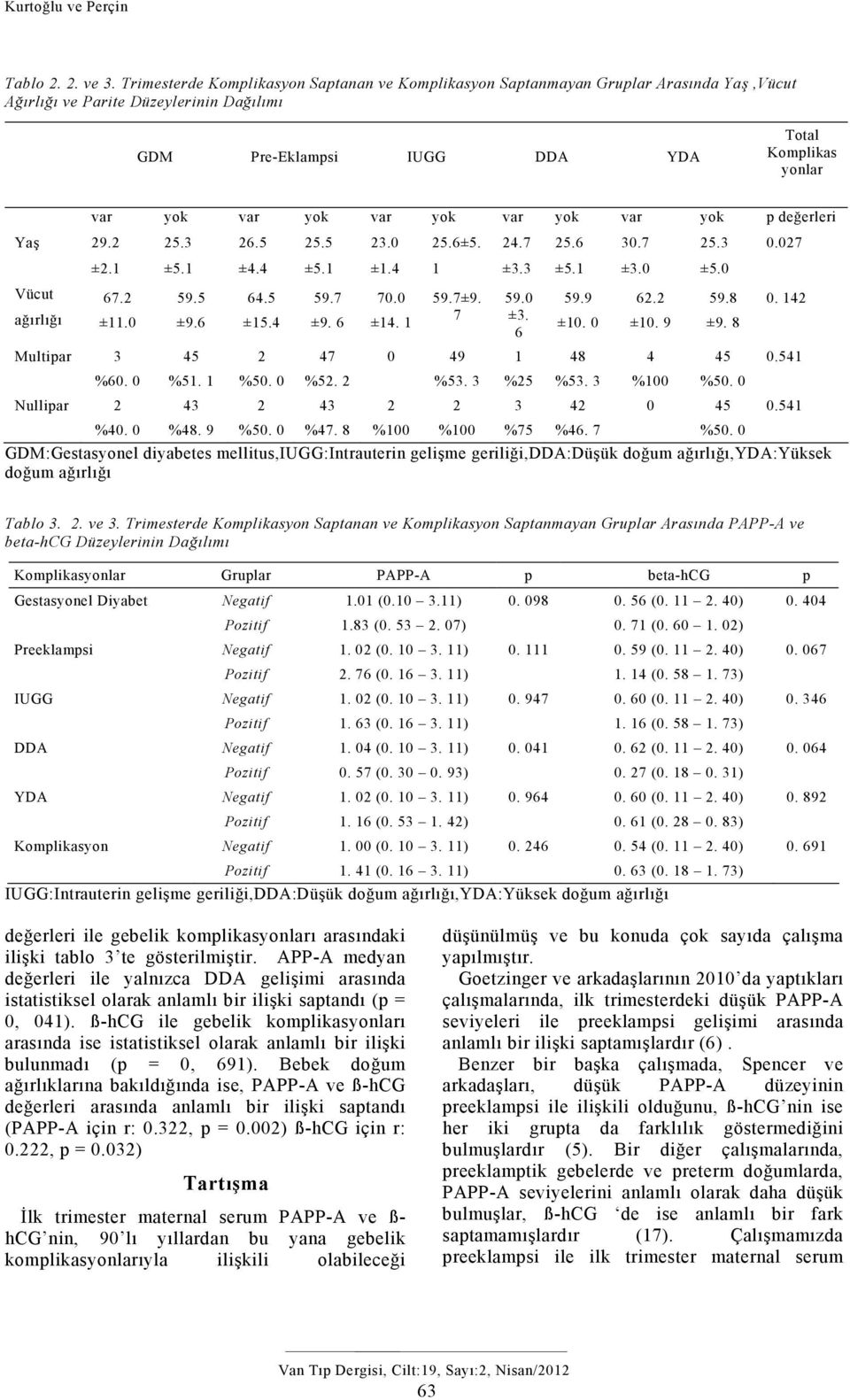 var yok var yok var yok p değerleri Yaş 29.2 25.3 26.5 25.5 23.0 25.6±5. 24.7 25.6 30.7 25.3 0.027 ±2.1 ±5.1 ±4.4 ±5.1 ±1.4 1 ±3.3 ±5.1 ±3.0 ±5.0 Vücut ağırlığı 67.2 ±11.0 Multipar 3 %60. 0 59.5 ±9.