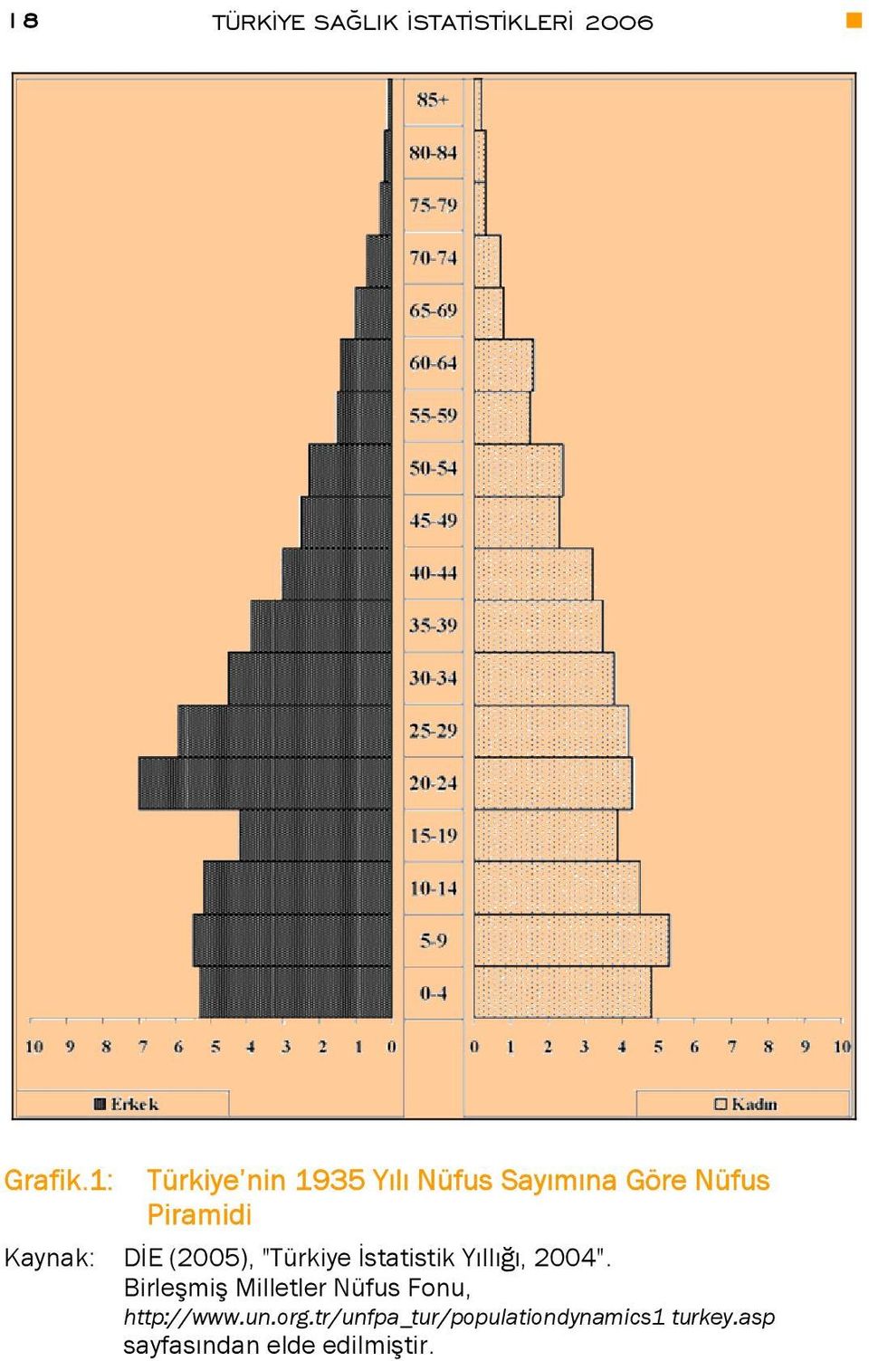 Nüfus Sayımına Göre Nüfus Piramidi DİE (2005), "Türkiye İstatistik