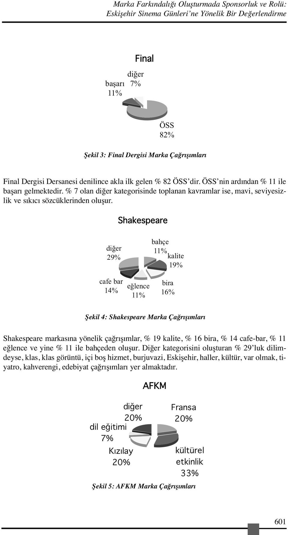 Şekil 4: Shakespeare Marka Çağrışımları Shakespeare markasıa yöelik çağrışımlar, 19 kalite, 16 bira, 14 cafe-bar, 11 eğlece ve yie 11 ile bahçede oluşur.