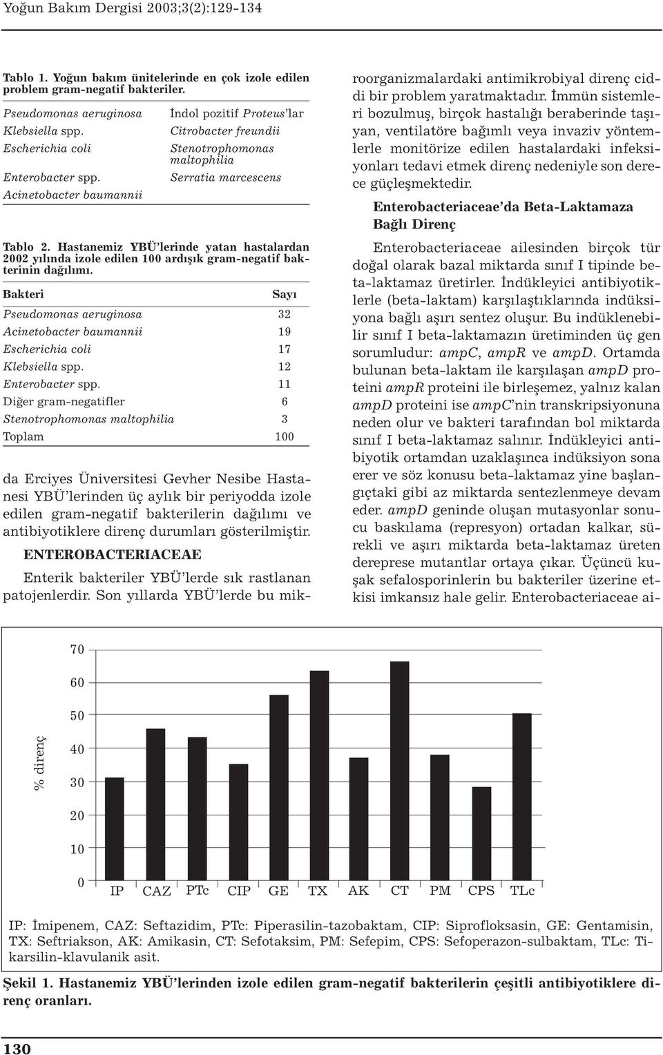 Hastanemiz YBÜ lerinde yatan hastalardan 2002 yılında izole edilen 100 ardışık gram-negatif bakterinin dağılımı.