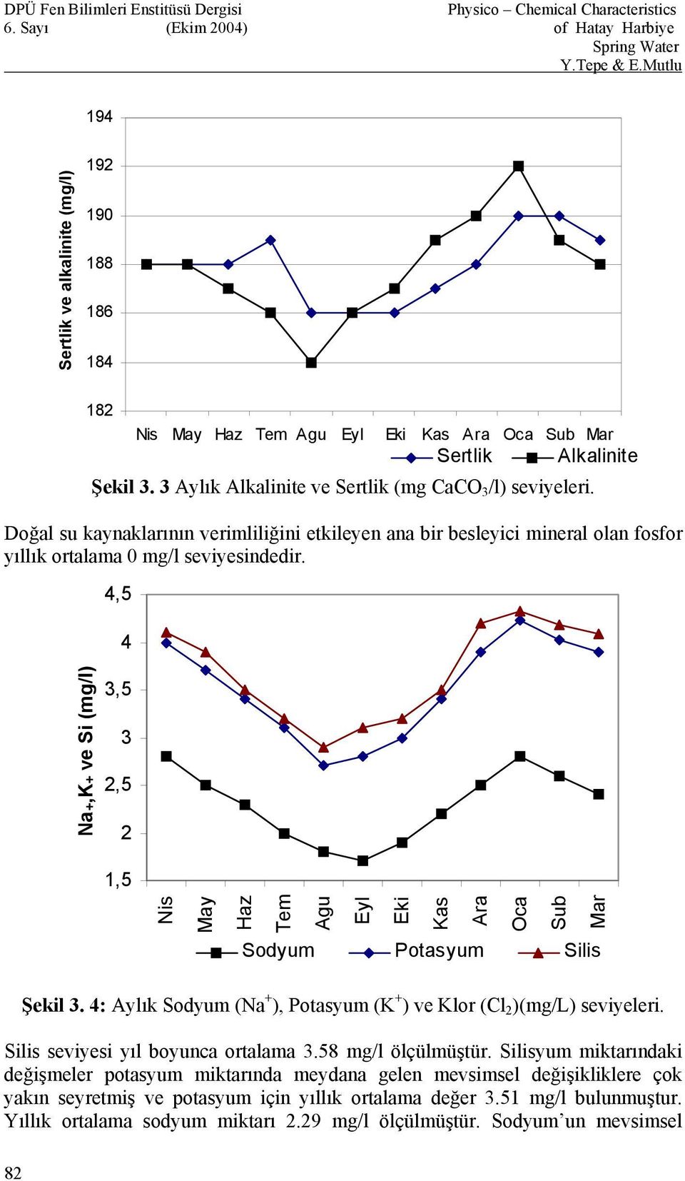 4,5 4 Na+,K+ ve Si (mg/l) 3,5 3 2,5 2 1,5 Nis May Haz Tem Agu Eyl Eki Kas Ara Oca Sub Mar Sodyum Potasyum Silis Şekil 3. 4: Aylık Sodyum (Na + ), Potasyum (K + ) ve Klor (Cl 2 )(mg/l) seviyeleri.