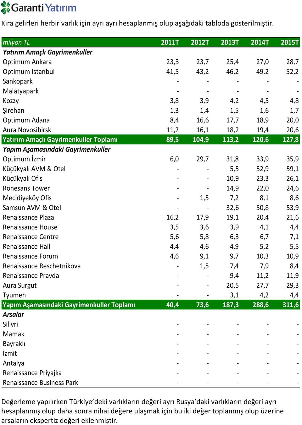 Şirehan 1,3 1,4 1,5 1,6 1,7 Optimum Adana 8,4 16,6 17,7 18,9 20,0 Aura Novosibirsk 11,2 16,1 18,2 19,4 20,6 Yatırım Amaçlı Gayrimenkuller Toplamı 89,5 104,9 113,2 120,6 127,8 Yapım Aşamasındaki