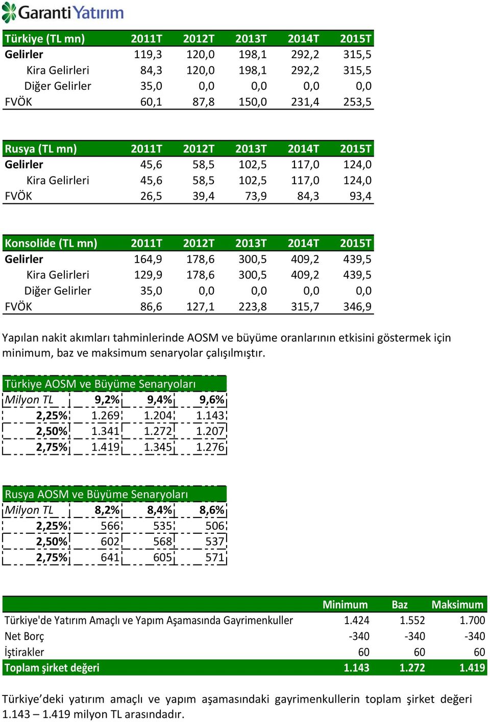 2015T Gelirler 164,9 178,6 300,5 409,2 439,5 Kira Gelirleri 129,9 178,6 300,5 409,2 439,5 Diğer Gelirler 35,0 0,0 0,0 0,0 0,0 FVÖK 86,6 127,1 223,8 315,7 346,9 Yapılan nakit akımları tahminlerinde