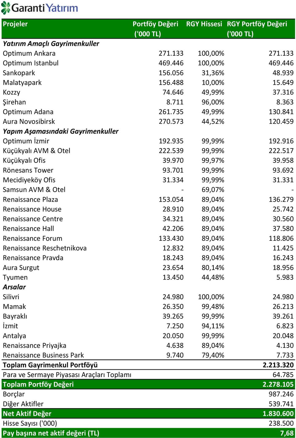 459 Yapım Aşamasındaki Gayrimenkuller Optimum İzmir 192.935 99,99% 192.916 Küçükyalı AVM & Otel 222.539 99,99% 222.517 Küçükyalı Ofis 39.970 99,97% 39.958 Rönesans Tower 93.701 99,99% 93.