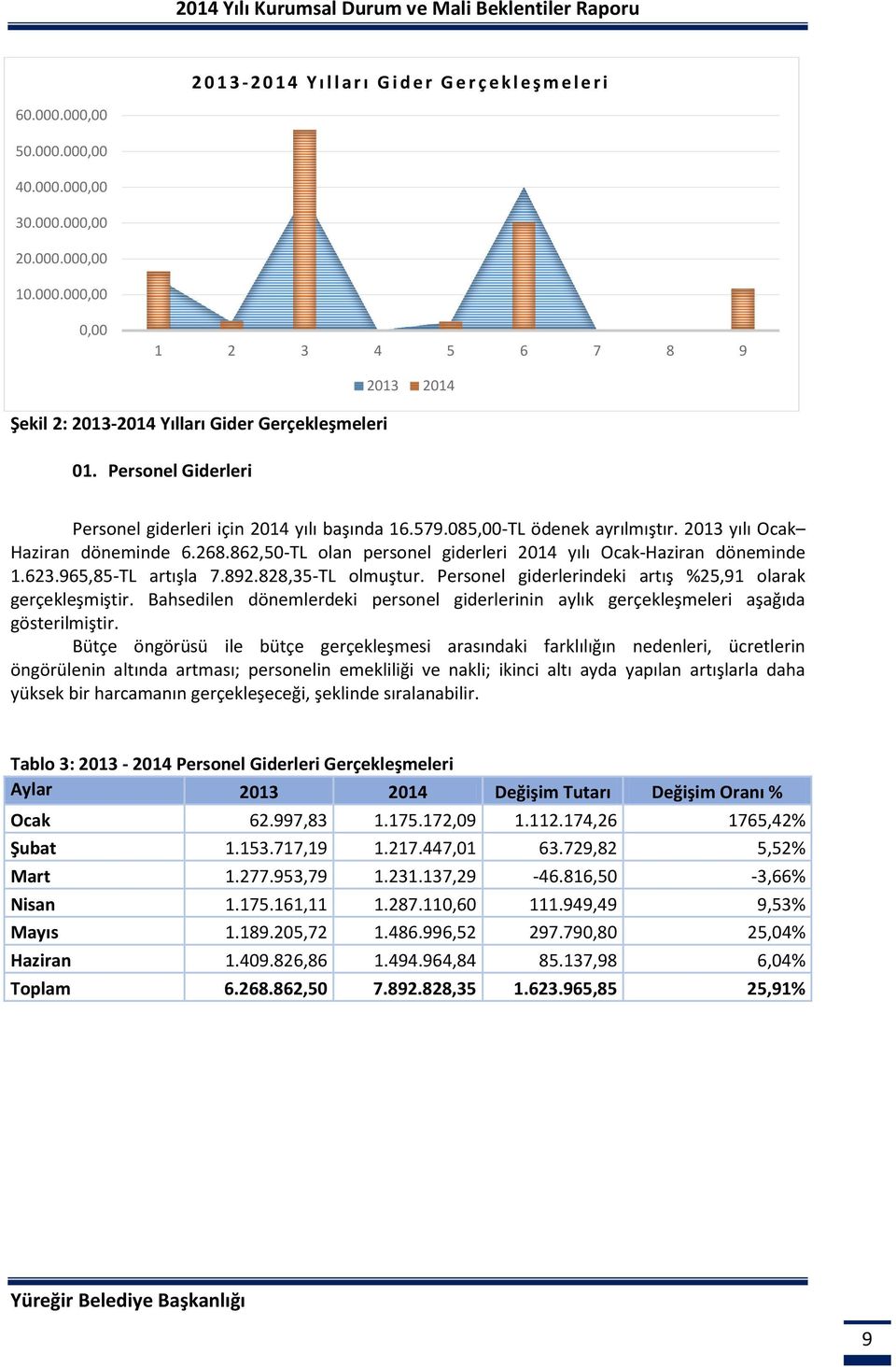 213 yılı Ocak Haziran döneminde 6.268.862,5-TL olan personel giderleri 214 yılı Ocak-Haziran döneminde 1.623.965,85-TL artışla 7.892.828,35-TL olmuştur.