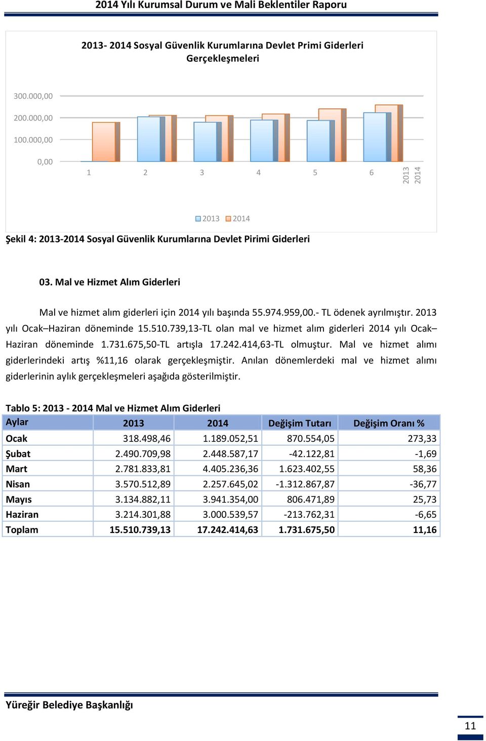 - TL ödenek ayrılmıştır. 213 yılı Ocak Haziran döneminde 15.51.739,13-TL olan mal ve hizmet alım giderleri 214 yılı Ocak Haziran döneminde 1.731.675,5-TL artışla 17.242.414,63-TL olmuştur.