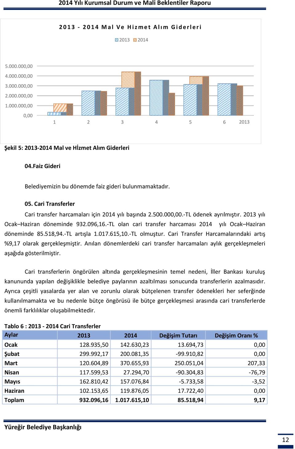 5.,.-TL ödenek ayrılmıştır. 213 yılı Ocak Haziran döneminde 932.96,16.-TL olan cari transfer harcaması 214 yılı Ocak Haziran döneminde 85.518,94.-TL artışla 1.17.615,1.-TL olmuştur.