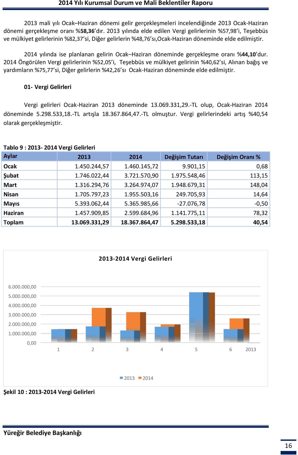 214 yılında ise planlanan gelirin Ocak Haziran döneminde gerçekleşme oranı %44,1 dur.