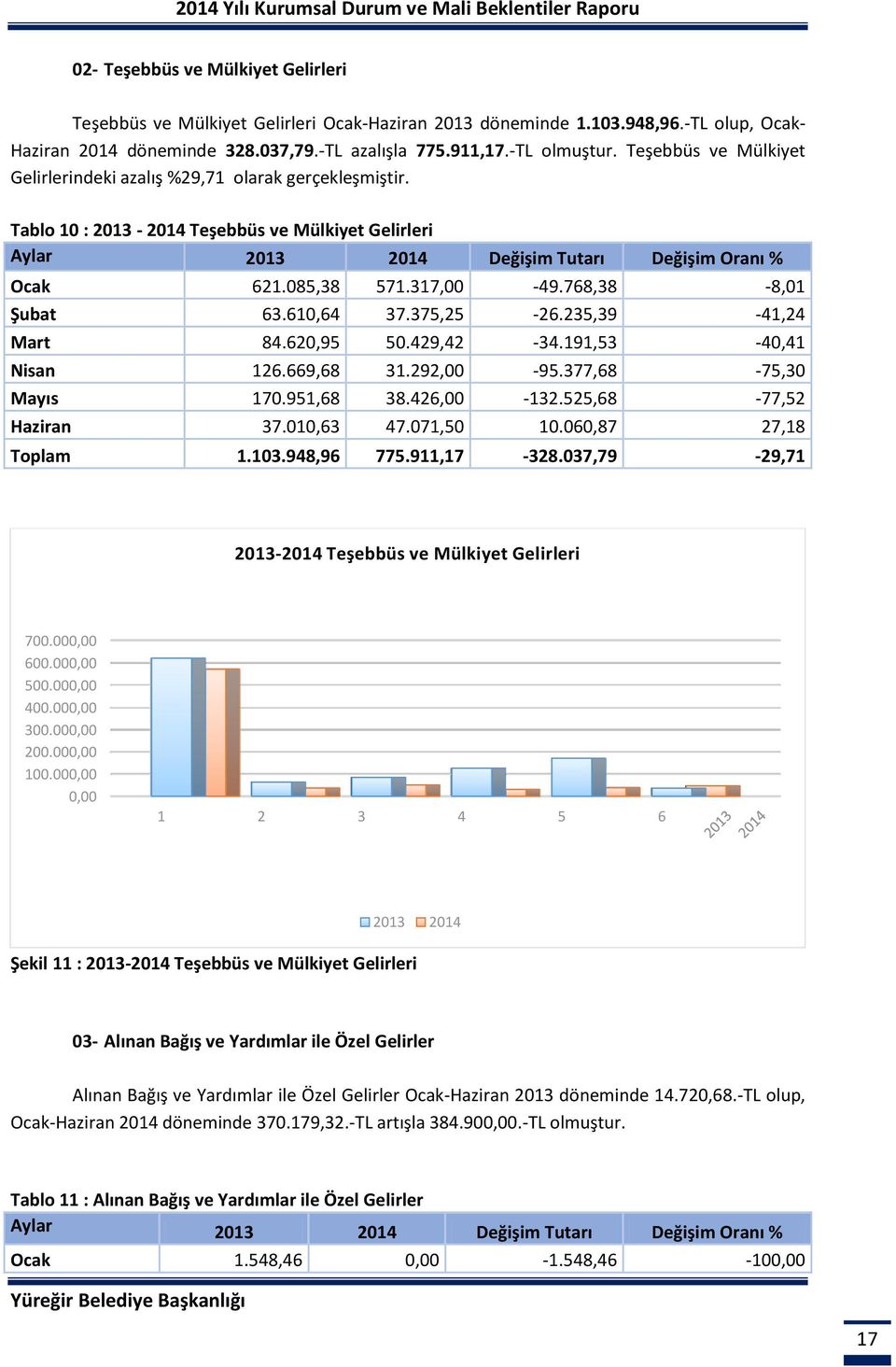 Tablo 1 : 213-214 Teşebbüs ve Mülkiyet Gelirleri Aylar 213 214 Değişim Tutarı Değişim Oranı % Ocak 621.85,38 571.317, -49.768,38-8,1 Şubat 63.61,64 37.375,25-26.235,39-41,24 Mart 84.62,95 5.429,42-34.