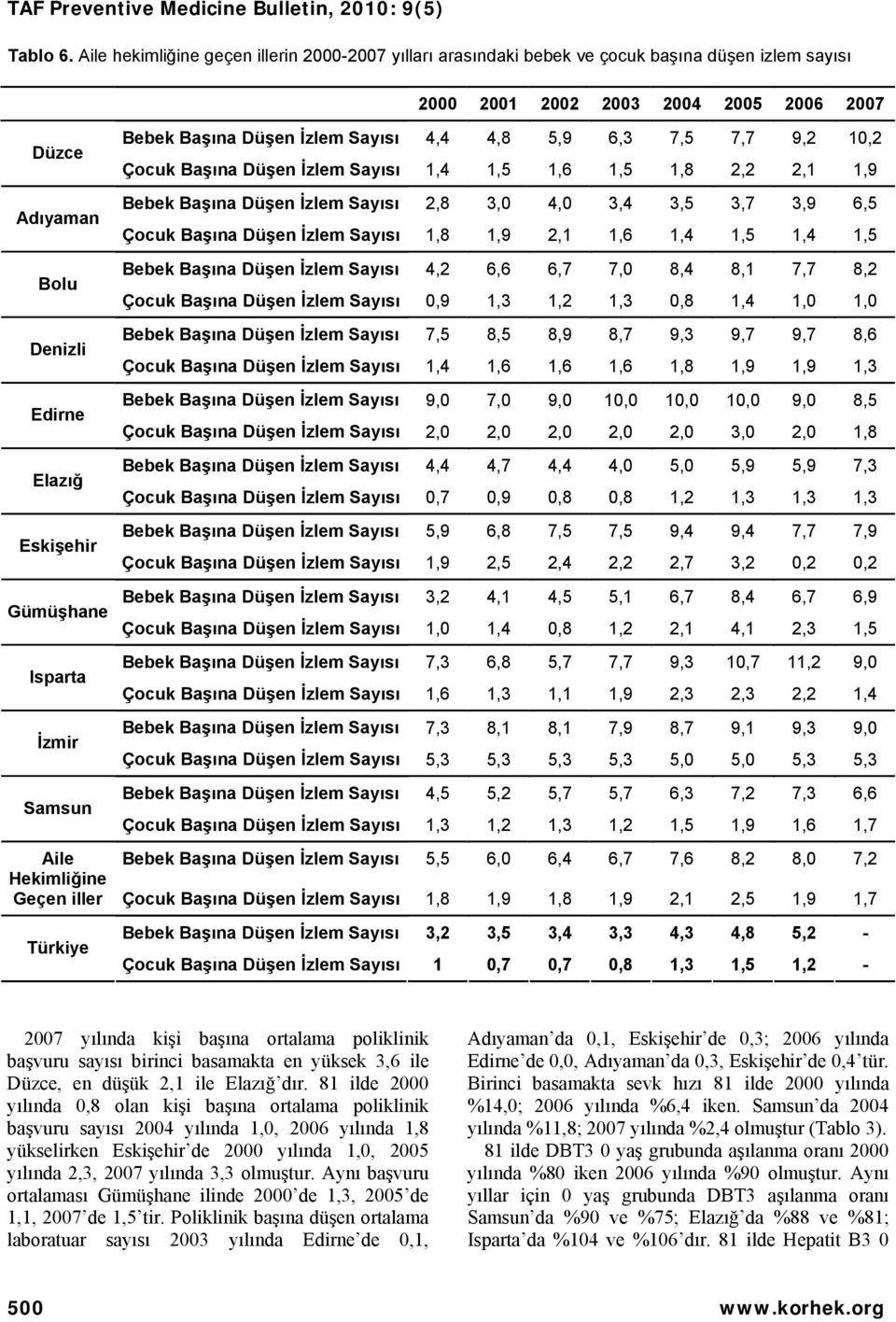 Başına Düşen İzlem Sayısı 4,4 4,8 5,9 6,3 7,5 7,7 9,2 10,2 Çocuk Başına Düşen İzlem Sayısı 1,4 1,5 1,6 1,5 1,8 2,2 2,1 1,9 Bebek Başına Düşen İzlem Sayısı 2,8 3,0 4,0 3,4 3,5 3,7 3,9 6,5 Çocuk Başına