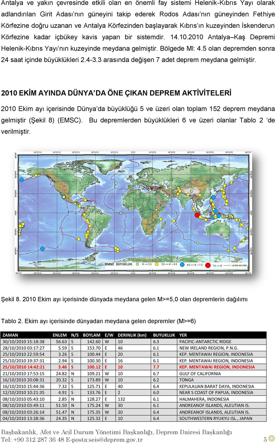 Bölgede Ml: 4.5 olan depremden sonra 24 saat içinde büyüklükleri 2.4-3.3 arasında değişen 7 adet deprem meydana gelmiştir.