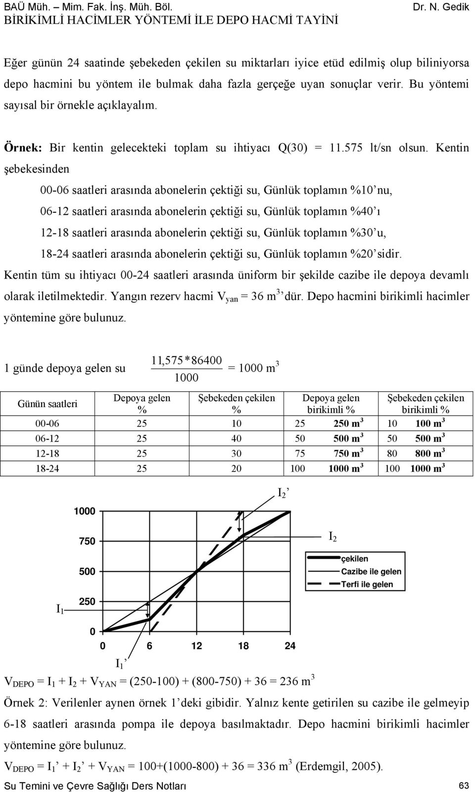 Kentin sinden 00-06 saatleri arasında abonelerin çektiği su, Günlük toplamın %10 nu, 06-12 saatleri arasında abonelerin çektiği su, Günlük toplamın %40 ı 12-18 saatleri arasında abonelerin çektiği