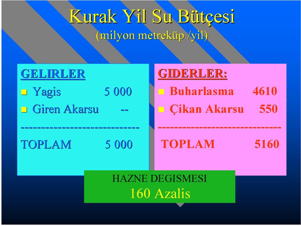 TOPLAM 5 000 GIDERLER: Buharlasma 4610 Çikan Akarsu 550