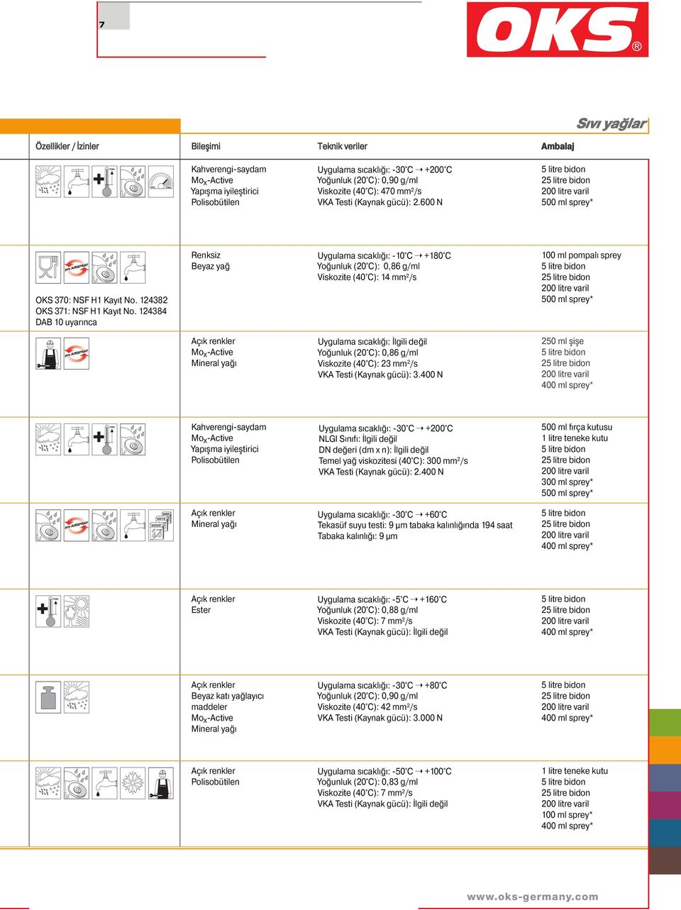 124384 DAB 10 uyarınca Renksiz Beyaz yağ Uygulama sıcaklığı: -10 C +180 C Yoğunluk (20 C): 0,86 g/ml Viskozite (40 C): 14 mm 2 /s 100 ml pompalı sprey 2 500 ml sprey* Mo x -Active Mineral yağı
