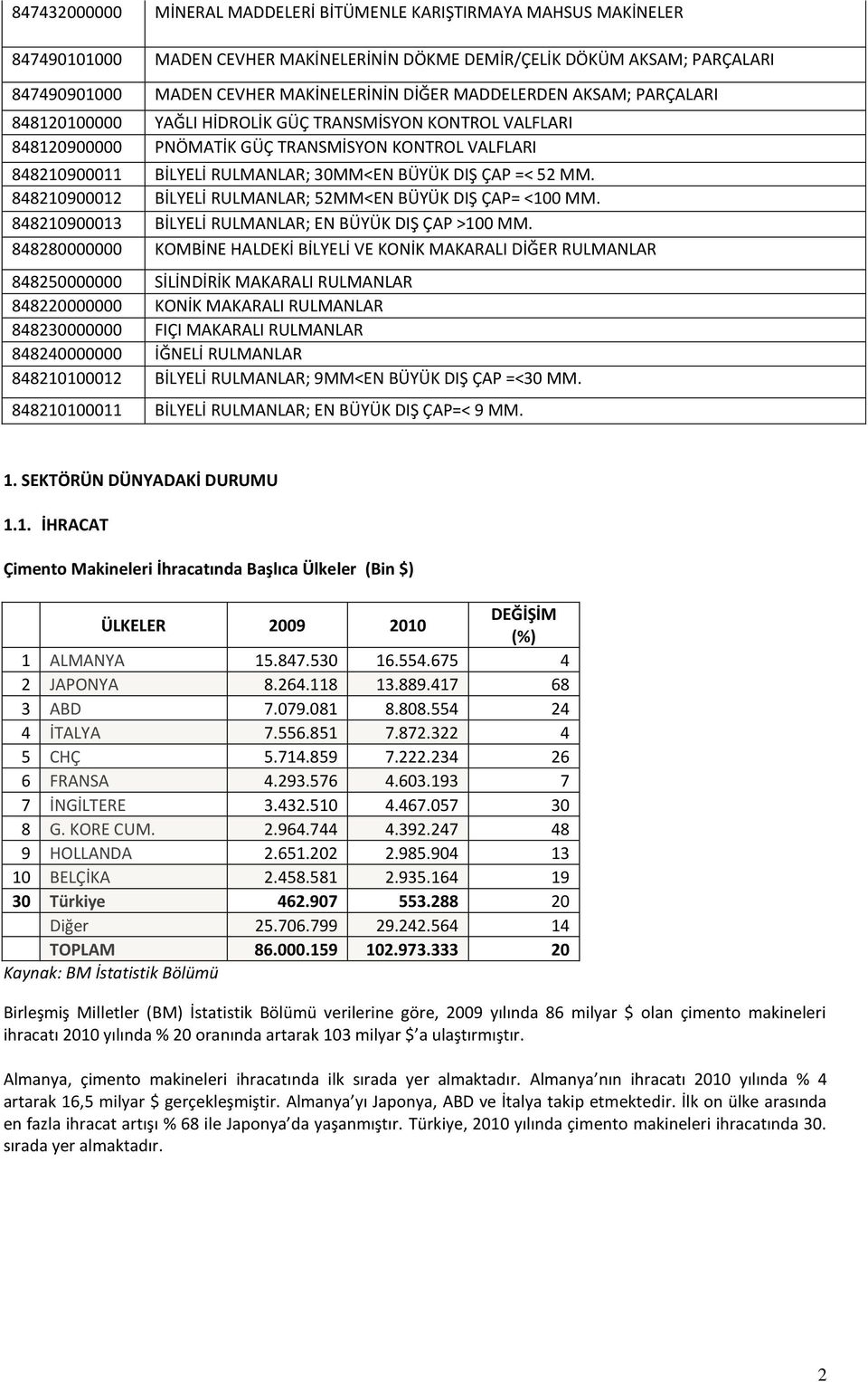 =< 52 MM. 848210900012 BİLYELİ RULMANLAR; 52MM<EN BÜYÜK DIŞ ÇAP= <100 MM. 848210900013 BİLYELİ RULMANLAR; EN BÜYÜK DIŞ ÇAP >100 MM.