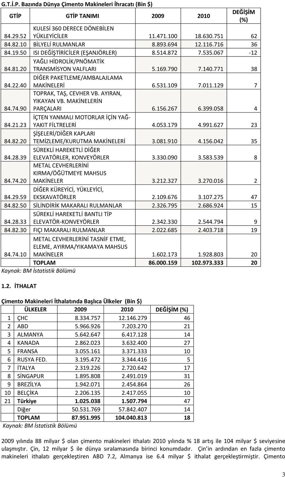 40 DİĞER PAKETLEME/AMBALAJLAMA MAKİNELERİ 6.531.109 7.011.129 7 84.74.90 TOPRAK, TAŞ, CEVHER VB. AYIRAN, YIKAYAN VB. MAKİNELERİN PARÇALARI 6.156.267 6.399.058 4 84.21.