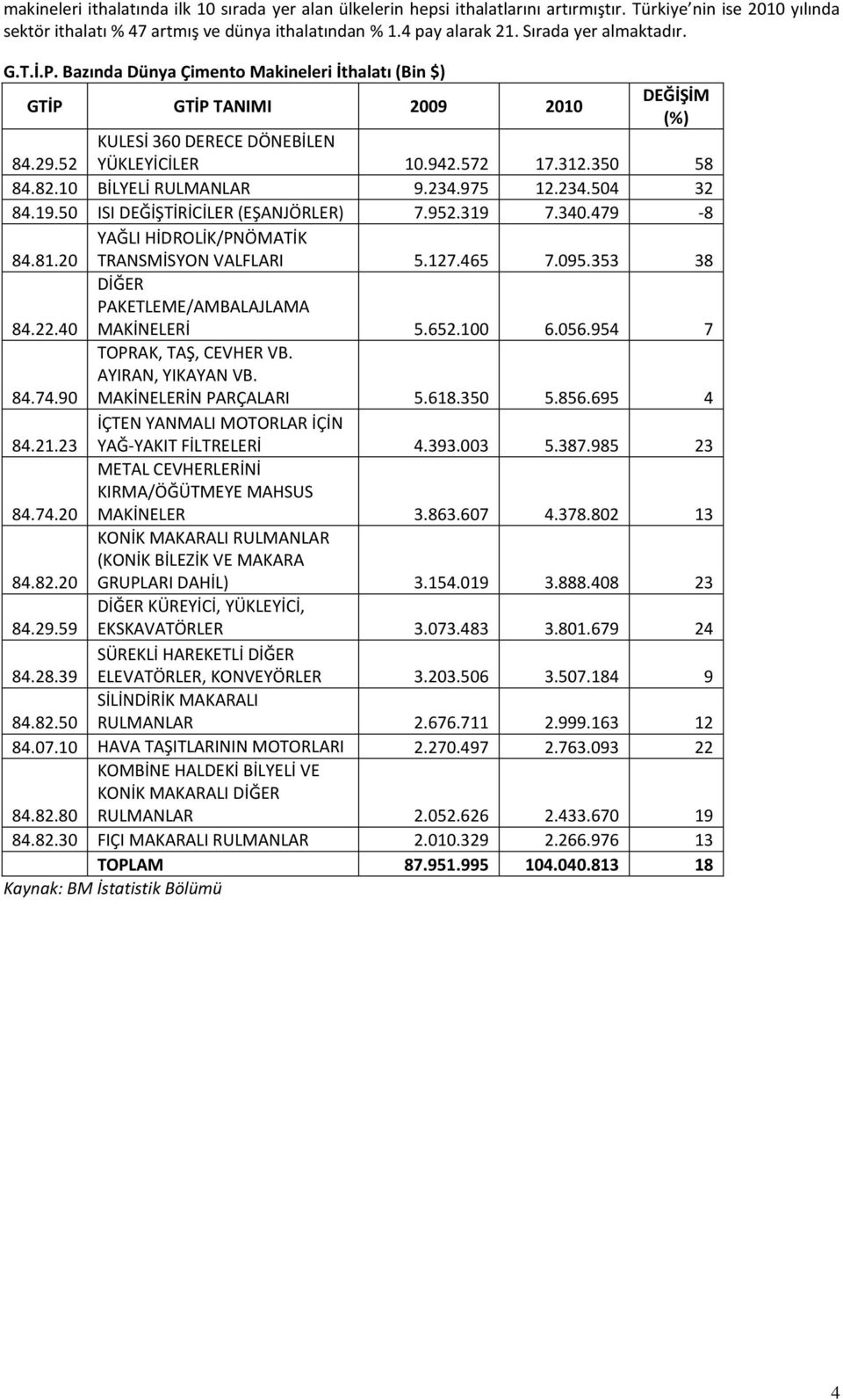 10 BİLYELİ RULMANLAR 9.234.975 12.234.504 32 84.19.50 ISI DEĞİŞTİRİCİLER (EŞANJÖRLER) 7.952.319 7.340.479-8 84.81.20 YAĞLI HİDROLİK/PNÖMATİK TRANSMİSYON VALFLARI 5.127.465 7.095.353 38 84.22.