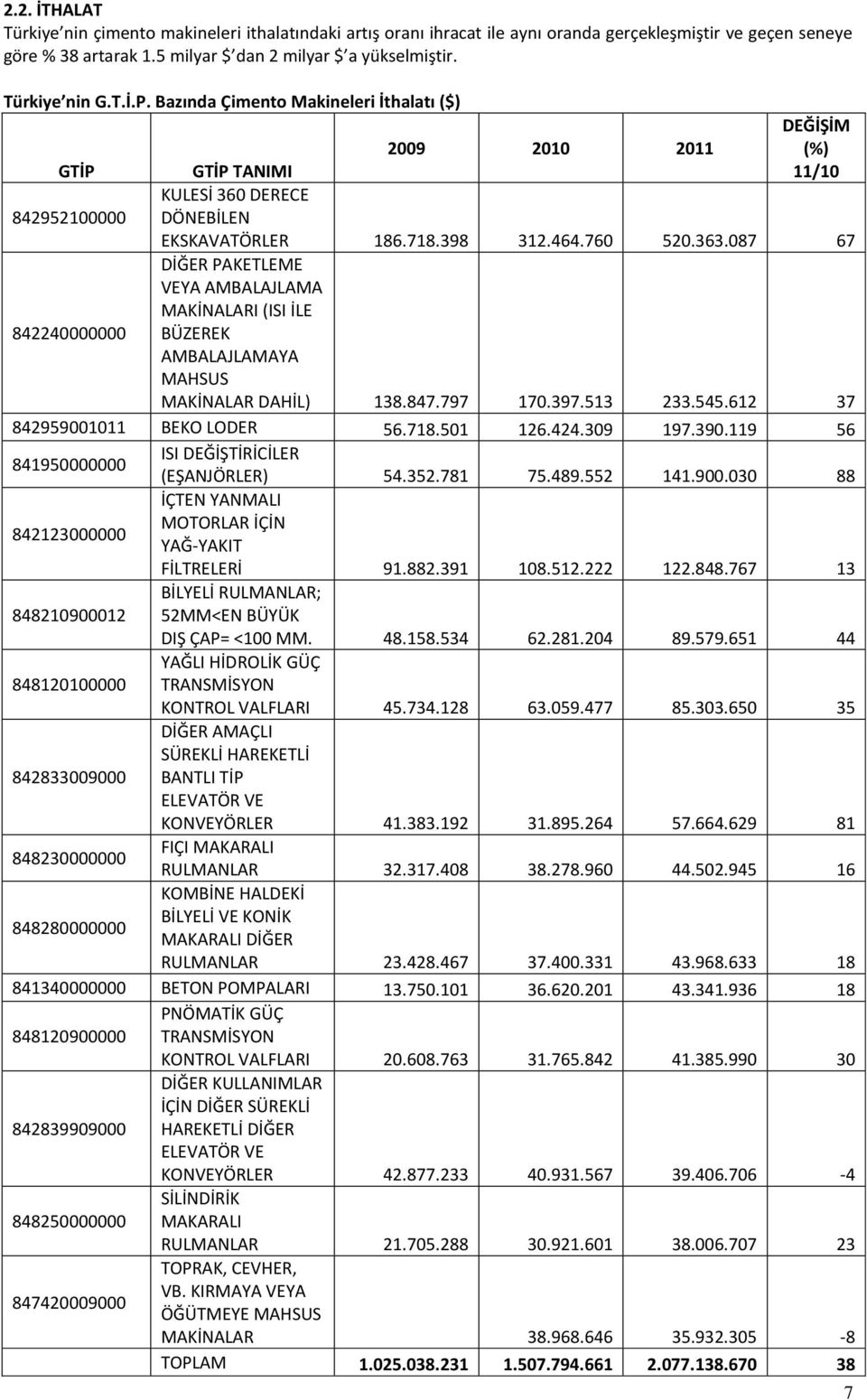 087 67 DİĞER PAKETLEME VEYA AMBALAJLAMA MAKİNALARI (ISI İLE 842240000000 BÜZEREK AMBALAJLAMAYA MAHSUS MAKİNALAR DAHİL) 138.847.797 170.397.513 233.545.612 37 842959001011 BEKO LODER 56.718.501 126.