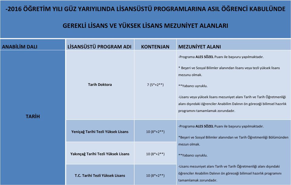 TARİH - veya yüksek lisans mezuniyet alanı Tarih ve Tarih Öğretmenliği alanı dışındaki öğrenciler Anabilim Dalının ön göreceği bilimsel hazırlık programını tamamlamak zorundadır.