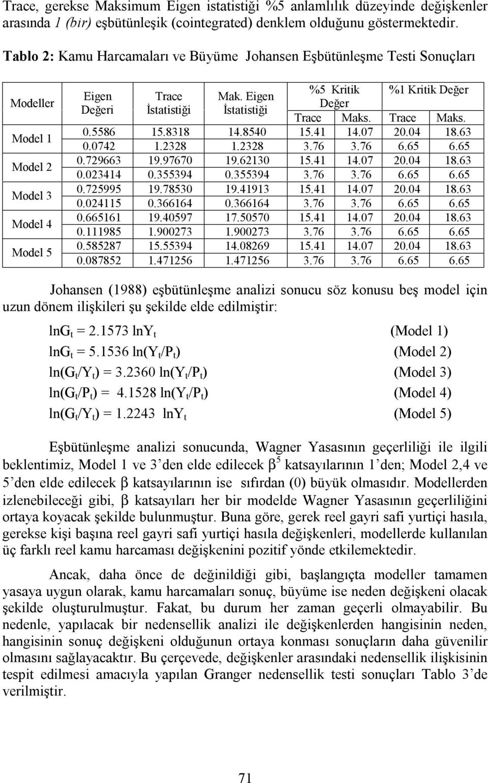 Eigen Değer Değeri İstatistiği İstatistiği Trace Maks. Trace Maks. 0.5586 15.8318 14.8540 15.41 14.07 20.04 18.63 0.0742 1.2328 1.2328 3.76 3.76 6.65 6.65 0.729663 19.97670 19.62130 15.41 14.07 20.04 18.63 0.023414 0.