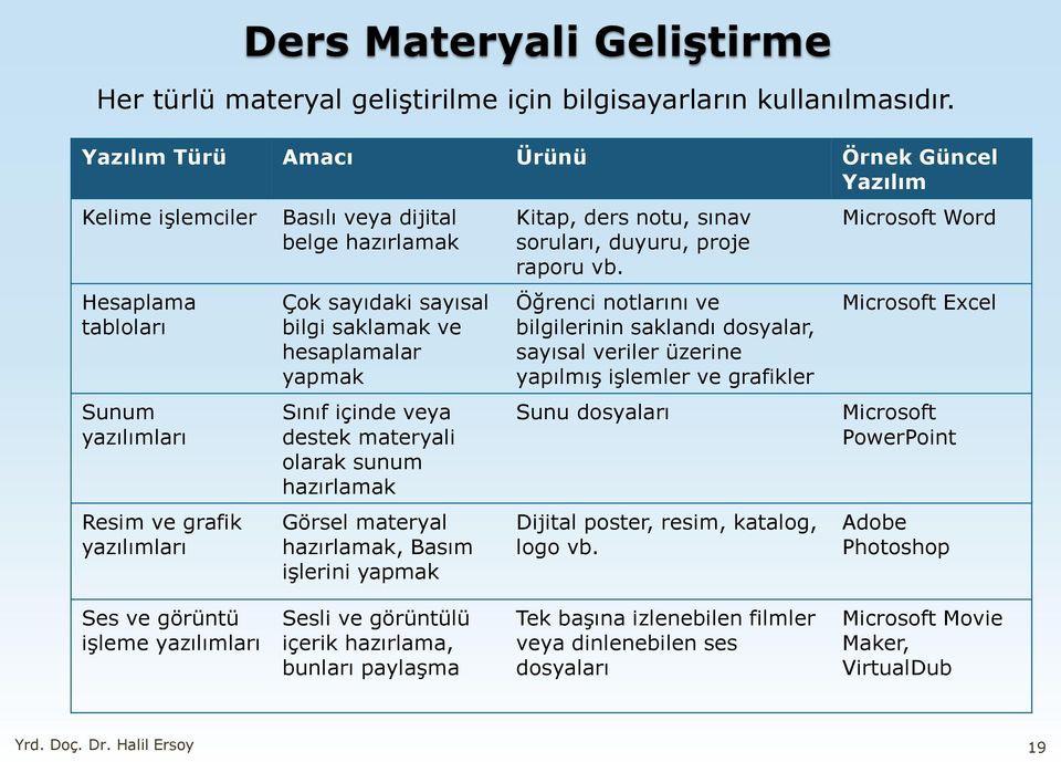 saklamak ve hesaplamalar yapmak Sınıf içinde veya destek materyali olarak sunum hazırlamak Görsel materyal hazırlamak, Basım işlerini yapmak Kitap, ders notu, sınav soruları, duyuru, proje raporu vb.