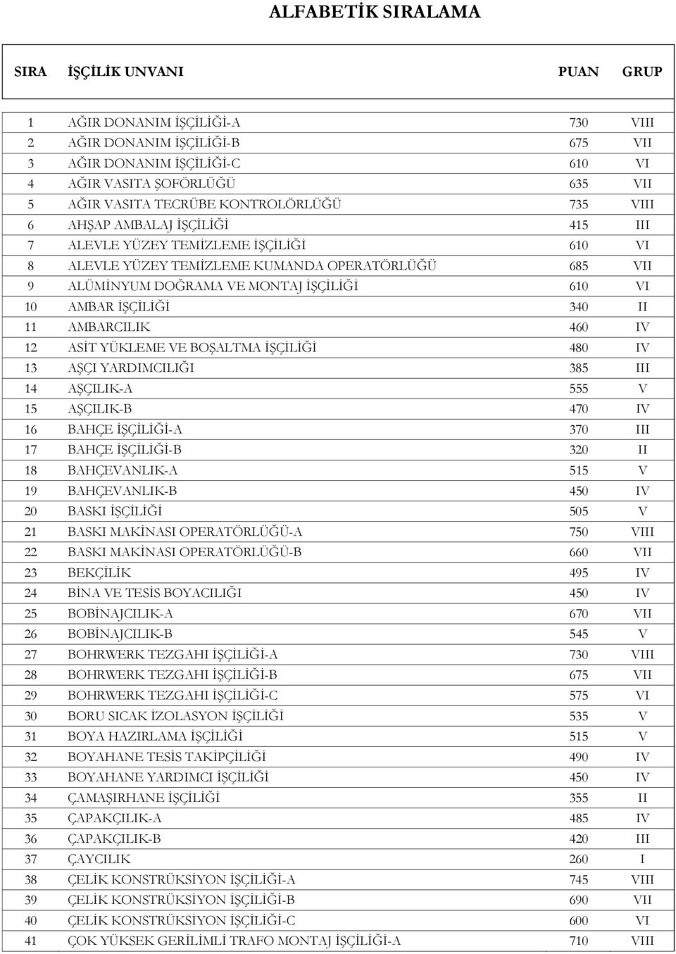 460 IV 12 ASİT YÜKLEME VE BOŞALTMA İŞÇİLİĞİ 480 IV 13 AŞÇI YARDIMCILIĞI 385 III 14 AŞÇILIK-A 555 V 15 AŞÇILIK-B 470 IV 16 BAHÇE İŞÇİLİĞİ-A 370 III 17 BAHÇE İŞÇİLİĞİ-B 320 II 18 BAHÇEVANLIK-A 515 V 19