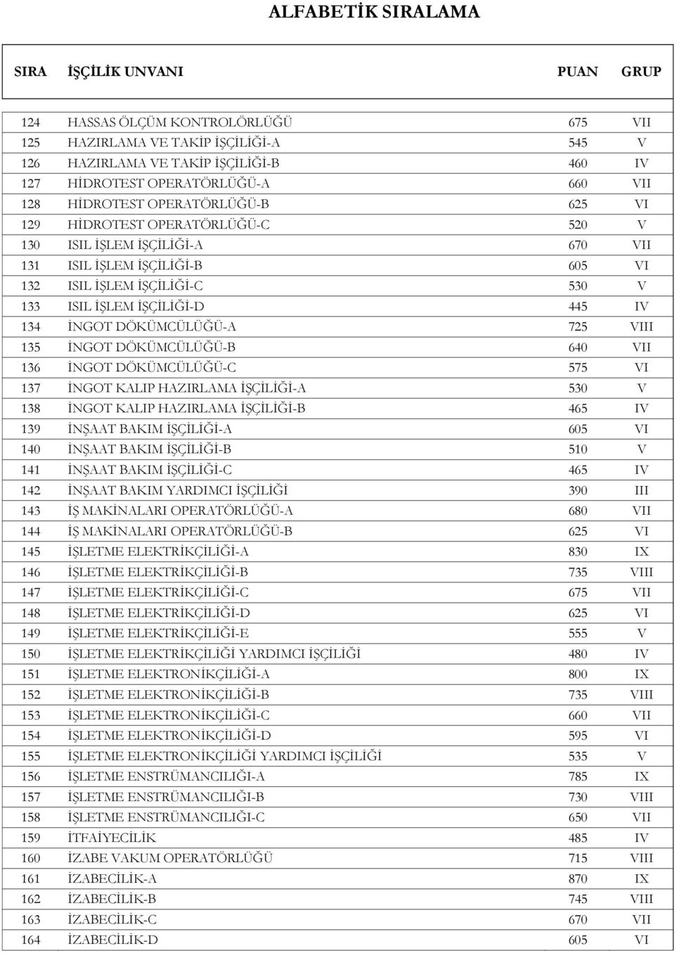 İNGOT DÖKÜMCÜLÜĞÜ-B 640 VII 136 İNGOT DÖKÜMCÜLÜĞÜ-C 575 VI 137 İNGOT KALIP HAZIRLAMA İŞÇİLİĞİ-A 530 V 138 İNGOT KALIP HAZIRLAMA İŞÇİLİĞİ-B 465 IV 139 İNŞAAT BAKIM İŞÇİLİĞİ-A 605 VI 140 İNŞAAT BAKIM