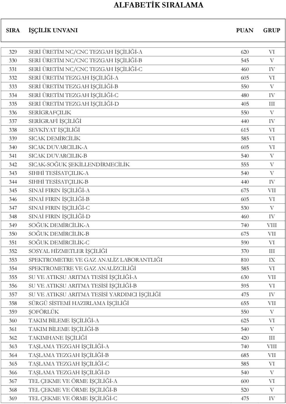 DEMİRCİLİK 585 VI 340 SICAK DUVARCILIK-A 605 VI 341 SICAK DUVARCILIK-B 540 V 342 SICAK-SOĞUK ŞEKİLLENDİRMECİLİK 555 V 343 SIHHİ TESİSATÇILIK-A 540 V 344 SIHHİ TESİSATÇILIK-B 440 IV 345 SINAİ FIRIN