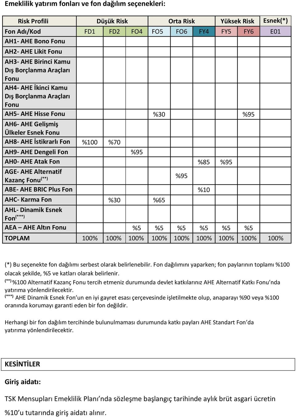 AH9- AHE Dengeli Fon %95 AH0- AHE Atak Fon %85 %95 AGE- AHE Alternatif Kazanç Fonu (**) %95 ABE- AHE BRIC Plus Fon %10 AHC- Karma Fon %30 %65 AHL- Dinamik Esnek Fon (***) AEA AHE Altın Fonu %5 %5 %5