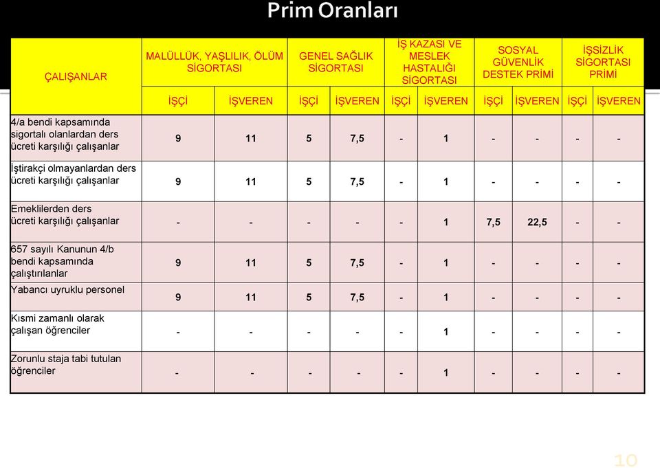ücreti karşılığı çalışanlar 9 11 5 7,5-1 - - - - Emeklilerden ders ücreti karşılığı çalışanlar - - - - - 1 7,5 22,5 - - 657 sayılı Kanunun 4/b bendi kapsamında çalıştırılanlar