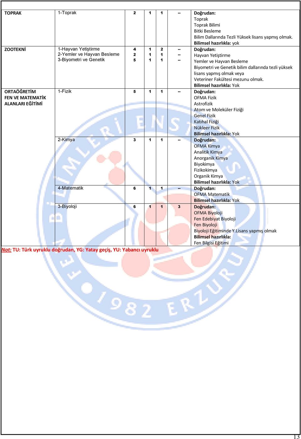 Yabancı uyruklu Hayvan Yetiştirme Yemler ve Hayvan Besleme Biyometri ve Genetik bilim dallarında tezli yüksek lisans yapmış olmak veya Veteriner Fakültesi mezunu olmak.