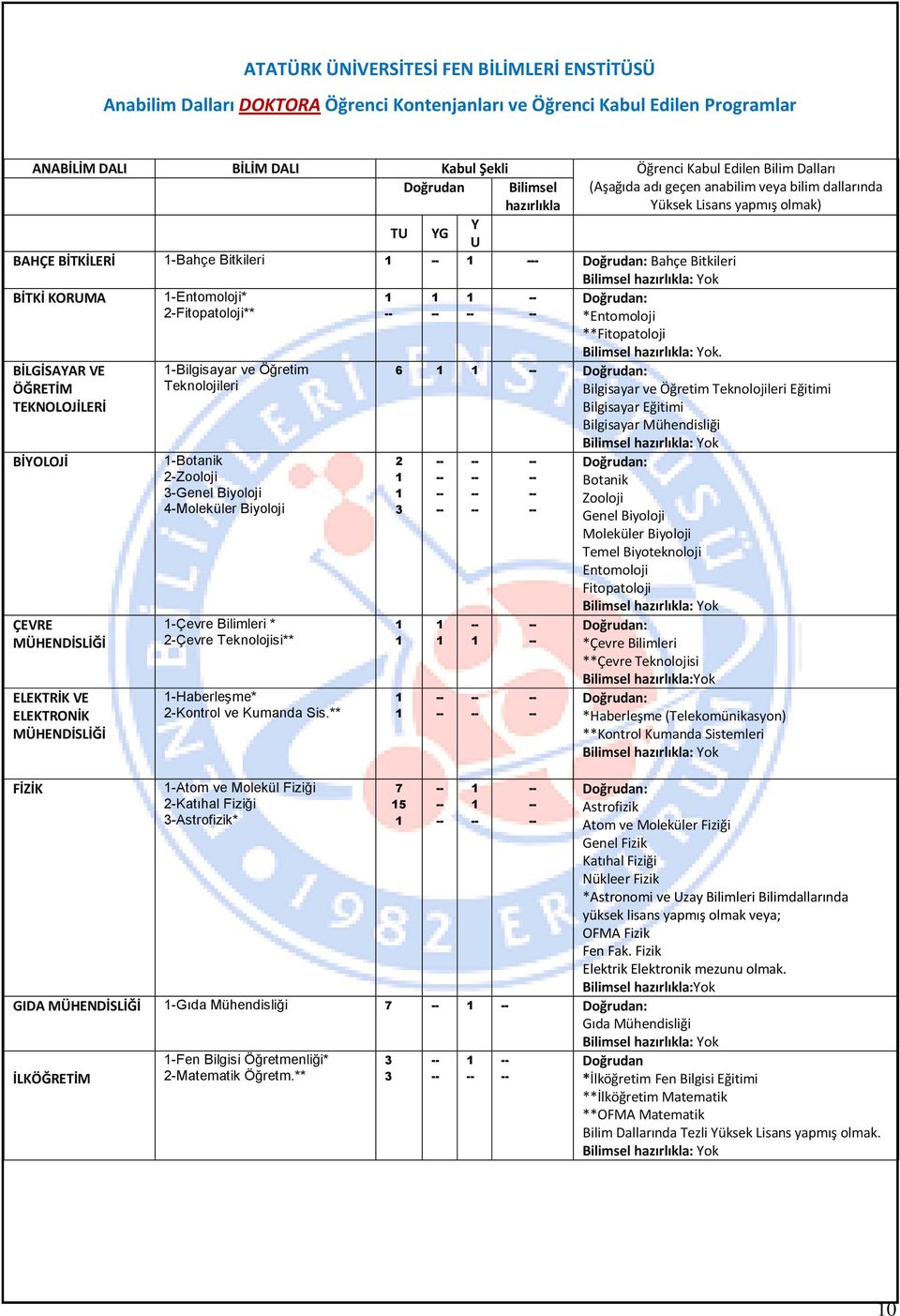 ÇEVRE ELEKTRİK VE ELEKTRONİK FİZİK Entomoloji* Fitopatoloji** Bilgisayar ve Öğretim Teknolojileri Botanik Zooloji Genel Biyoloji Moleküler Biyoloji Çevre Bilimleri * Çevre Teknolojisi** Haberleşme*