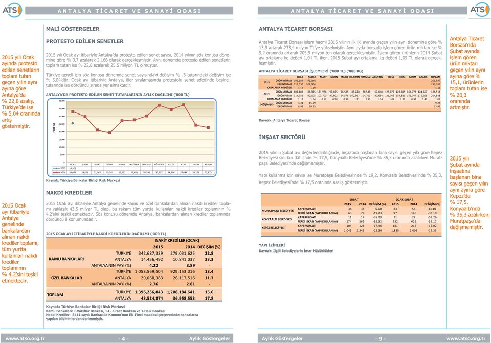 166 olarak Aynı dönemde protesto edilen senetlerin toplam tutarı ise % 22,8 azalarak 25.5 milyon TL olmuştur.