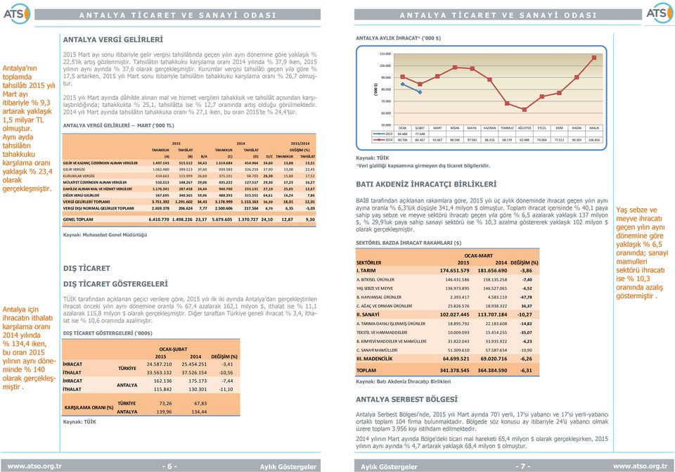 gerçekleşmiştir. 2015 Mart ayı sonu itibariyle gelir vergisi tahsilâtında dönemine göre yaklaşık % 22,5 lik artış gözlenmiştir.