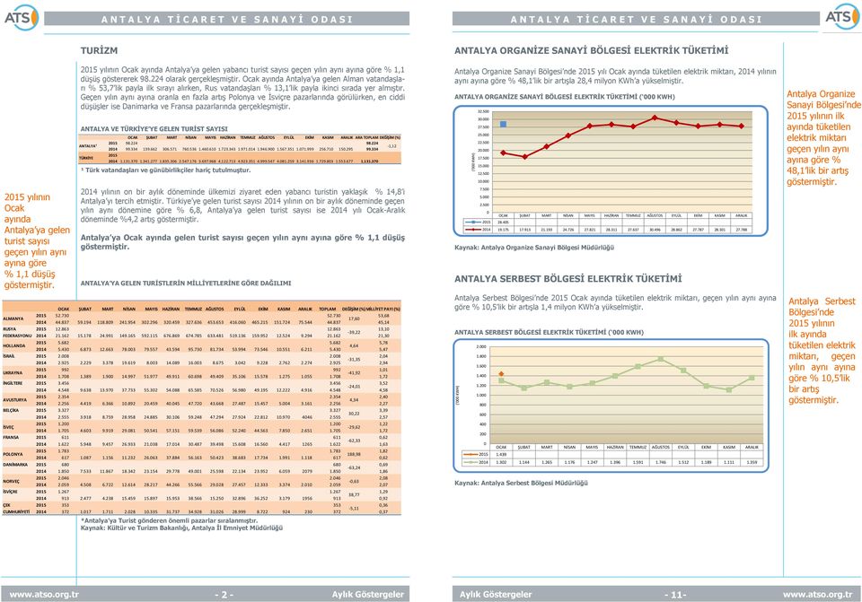 Geçen yılın aynı ayına oranla en fazla artış Polonya ve İsviçre pazarlarında görülürken, en ciddi düşüşler ise Danimarka ve Fransa pazarlarında ANTALYA VE TÜRKİYE YE GELEN TURİST SAYISI ARA TOPLAM