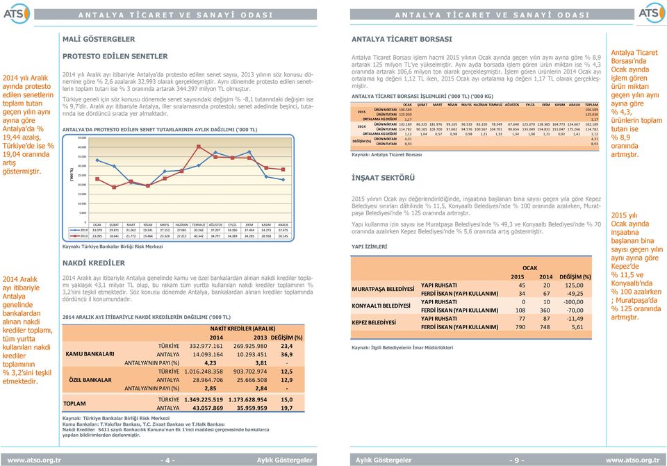 993 olarak Aynı dönemde protesto edilen senetlerin toplam tutarı ise % 3 oranında artarak 344.397 milyon TL olmuştur.