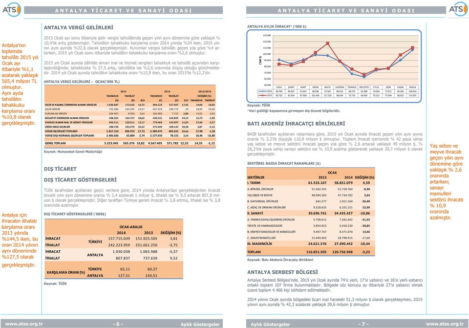 sonu itibariyle gelir vergisi tahsilâtında dönemine göre yaklaşık % 10,4 lik artış gözlenmiştir.