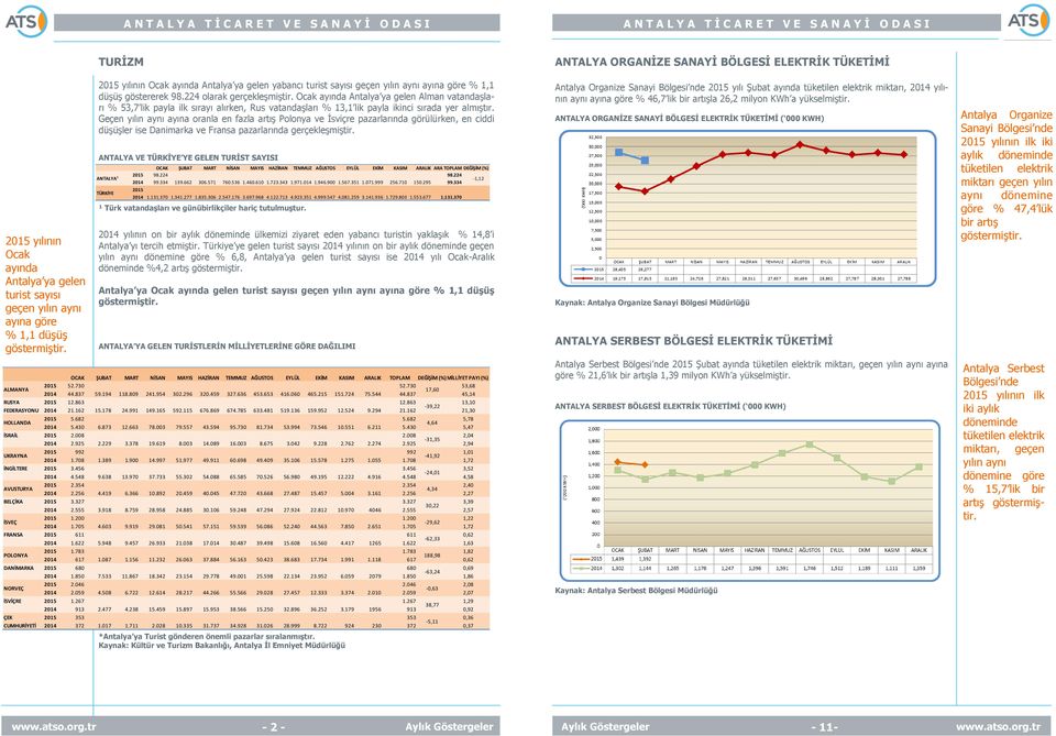 Geçen yılın aynı ayına oranla en fazla artış Polonya ve İsviçre pazarlarında görülürken, en ciddi düşüşler ise Danimarka ve Fransa pazarlarında ANTALYA VE TÜRKİYE YE GELEN TURİST SAYISI ARA TOPLAM