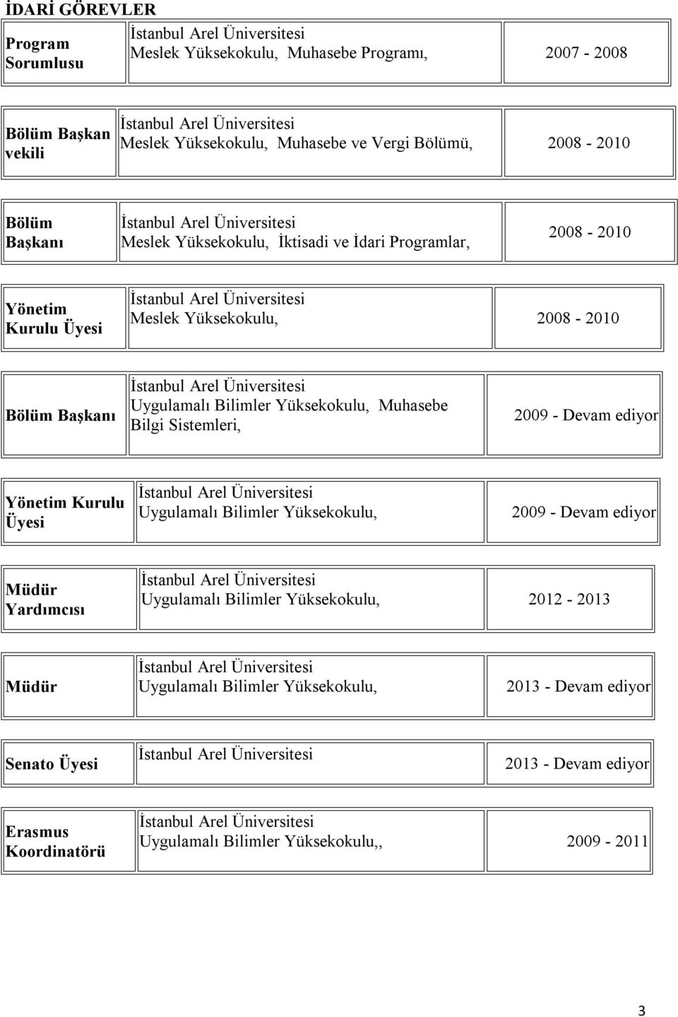 Muhasebe Bilgi Sistemleri, 2009 - Devam ediyor Yönetim Kurulu Üyesi Uygulamalı Bilimler Yüksekokulu, 2009 - Devam ediyor Müdür Yardımcısı Uygulamalı Bilimler