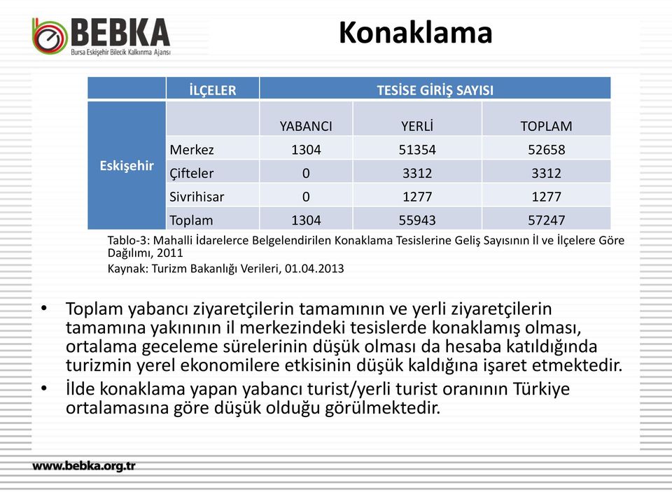 2013 Toplam yabancı ziyaretçilerin tamamının ve yerli ziyaretçilerin tamamına yakınının il merkezindeki tesislerde konaklamış olması, ortalama geceleme sürelerinin düşük